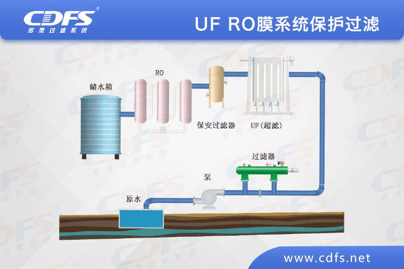 UF RO膜系統(tǒng)保護(hù)過(guò)濾.jpg